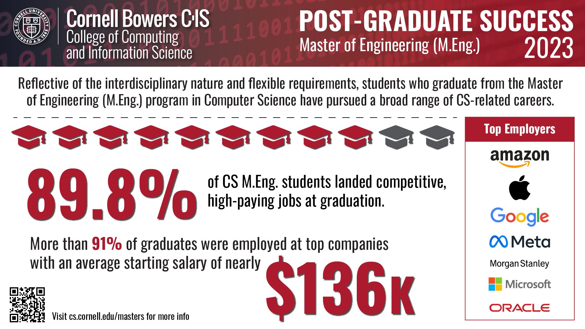 A graphic highlighting the post graduate success at Cornell Bowers CIS
